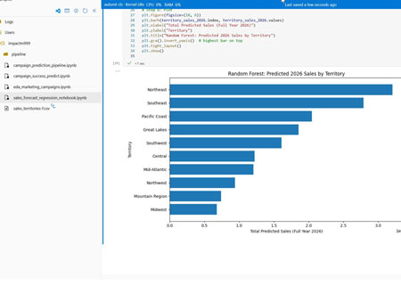 Sales predictive analysis