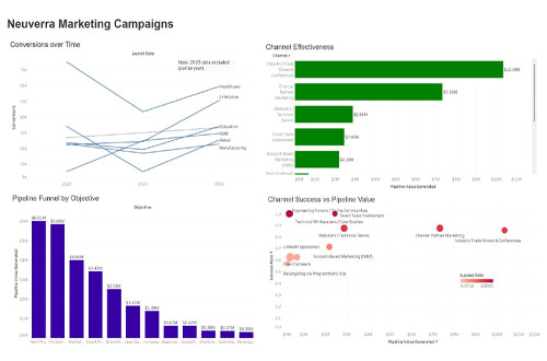 Marketing campaign use case